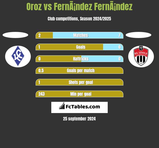 Oroz vs FernÃ¡ndez FernÃ¡ndez h2h player stats