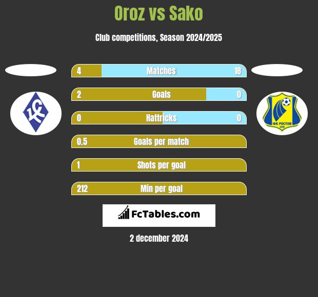 Oroz vs Sako h2h player stats