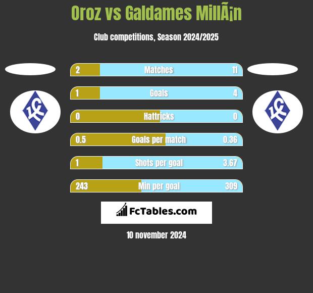 Oroz vs Galdames MillÃ¡n h2h player stats