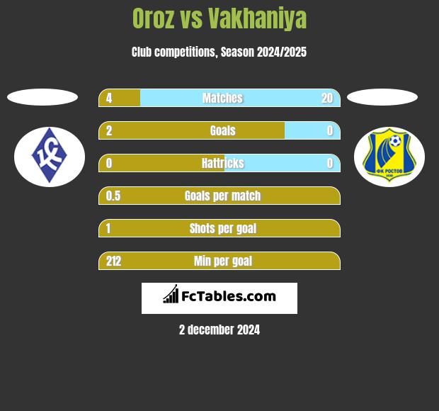 Oroz vs Vakhaniya h2h player stats