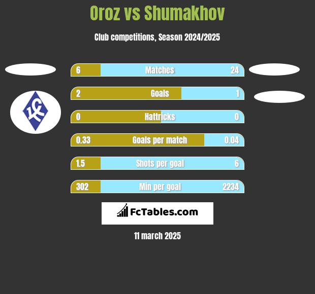 Oroz vs Shumakhov h2h player stats