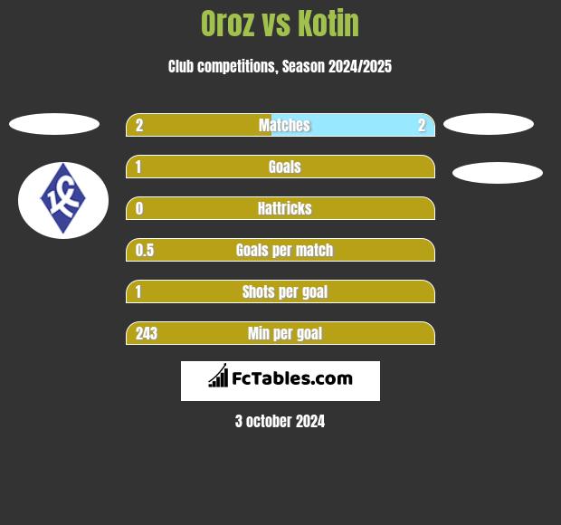 Oroz vs Kotin h2h player stats