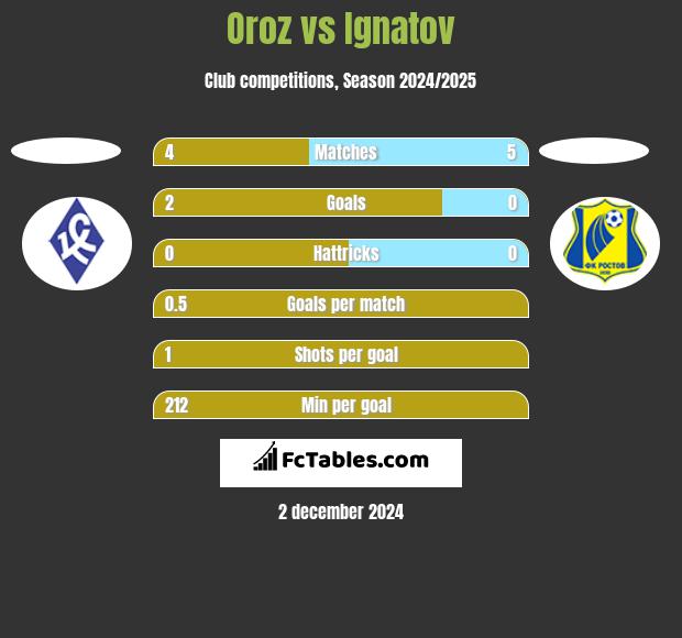 Oroz vs Ignatov h2h player stats