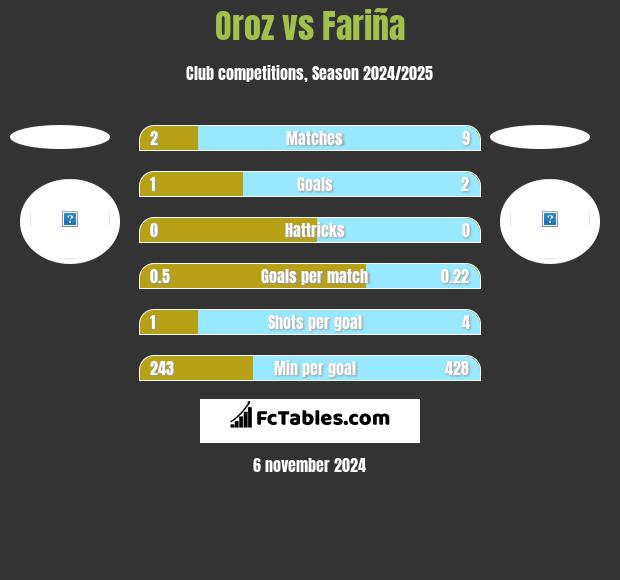 Oroz vs Fariña h2h player stats