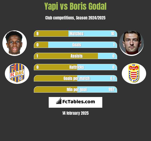 Yapi vs Boris Godal h2h player stats