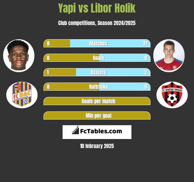 Yapi vs Libor Holik h2h player stats