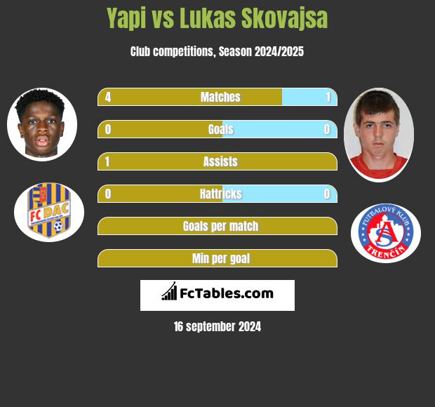 Yapi vs Lukas Skovajsa h2h player stats