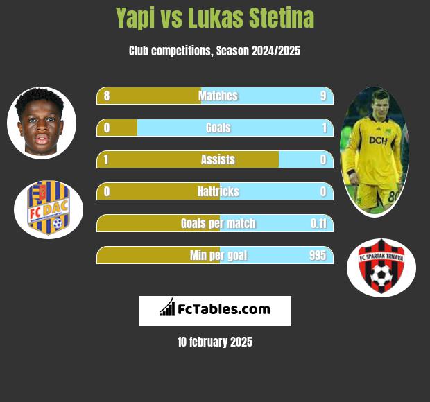 Yapi vs Lukas Stetina h2h player stats