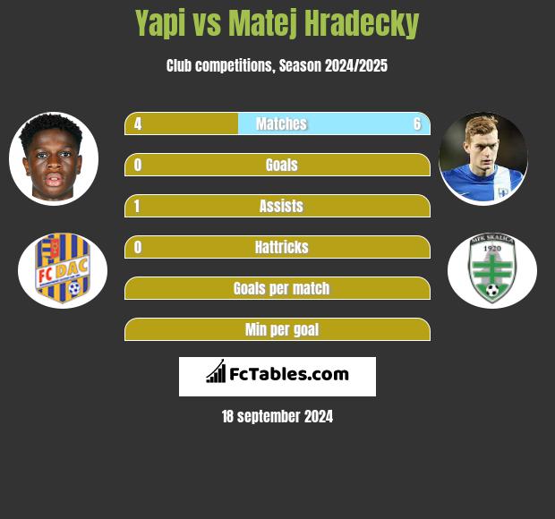 Yapi vs Matej Hradecky h2h player stats