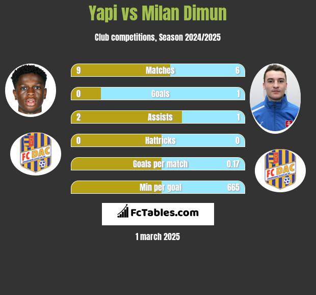 Yapi vs Milan Dimun h2h player stats