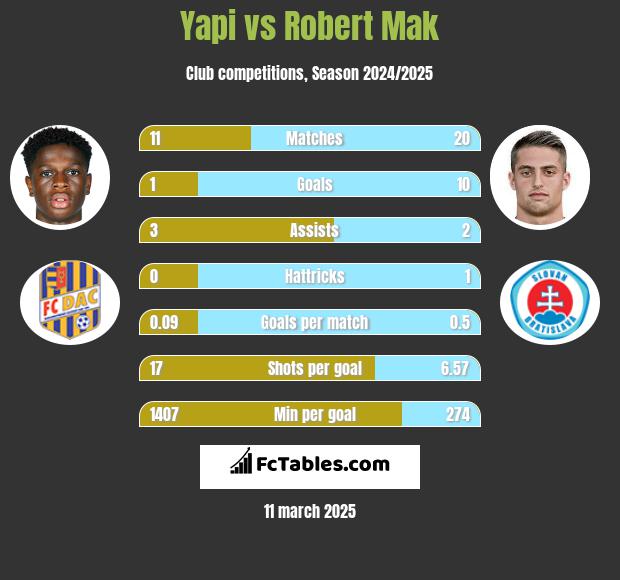 Yapi vs Robert Mak h2h player stats