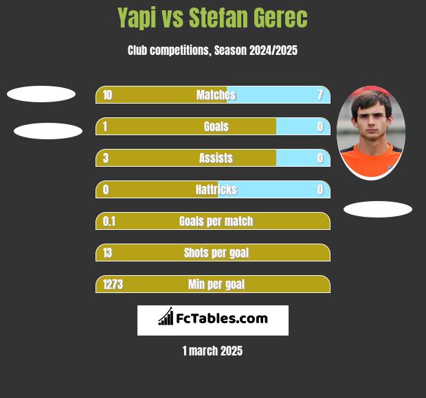 Yapi vs Stefan Gerec h2h player stats