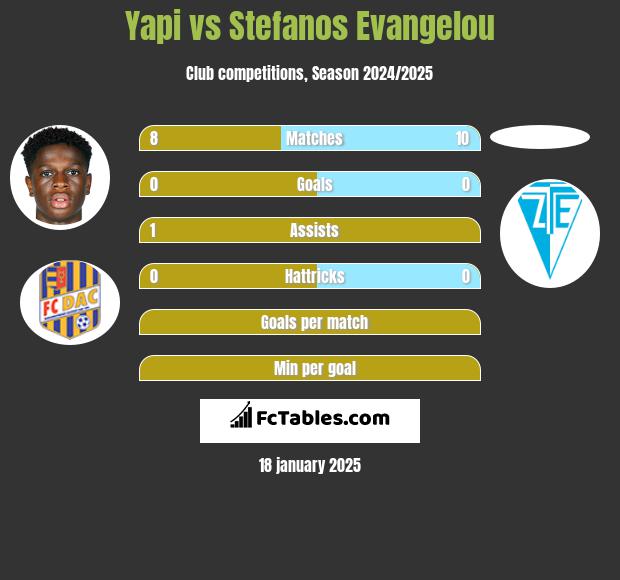 Yapi vs Stefanos Evangelou h2h player stats