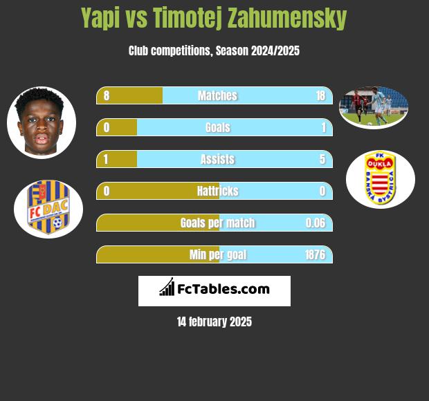 Yapi vs Timotej Zahumensky h2h player stats