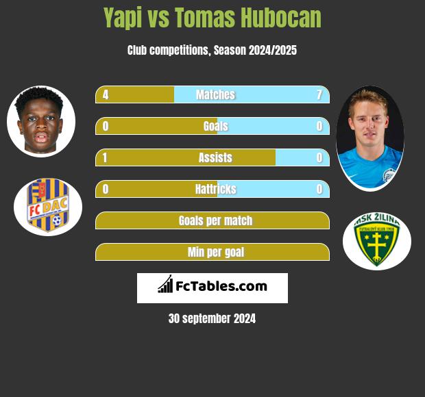 Yapi vs Tomas Hubocan h2h player stats