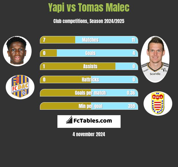 Yapi vs Tomas Malec h2h player stats