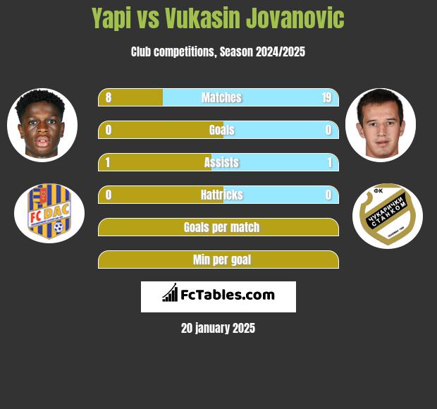 Yapi vs Vukasin Jovanovic h2h player stats