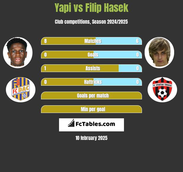 Yapi vs Filip Hasek h2h player stats