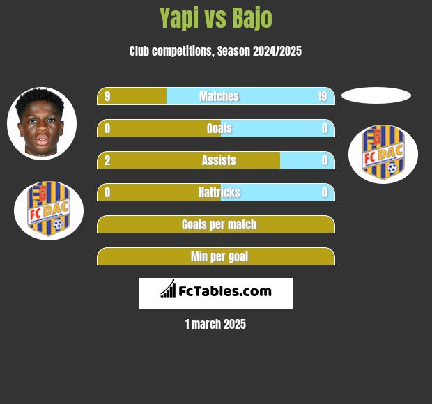 Yapi vs Bajo h2h player stats