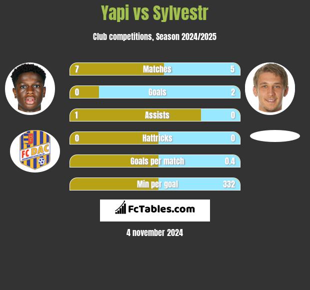 Yapi vs Sylvestr h2h player stats