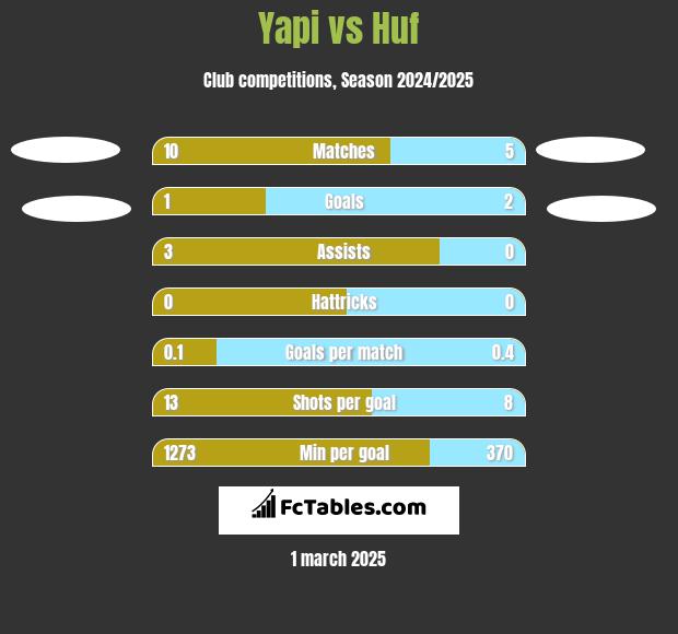 Yapi vs Huf h2h player stats