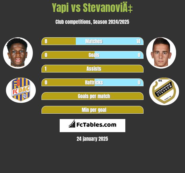 Yapi vs StevanoviÄ‡ h2h player stats