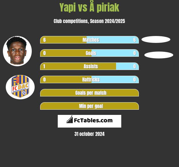 Yapi vs Å piriak h2h player stats