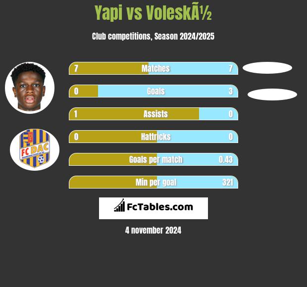 Yapi vs VoleskÃ½ h2h player stats