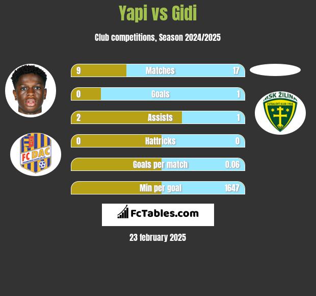 Yapi vs Gidi h2h player stats