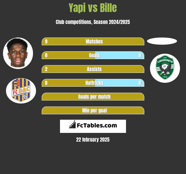 Yapi vs Bille h2h player stats