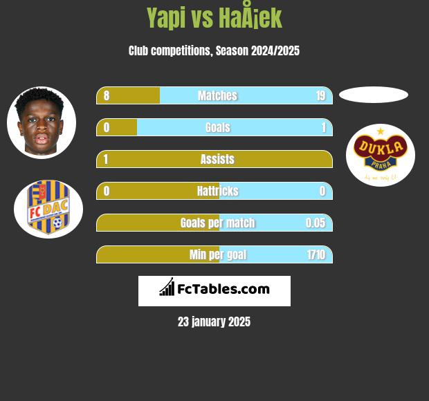 Yapi vs HaÅ¡ek h2h player stats