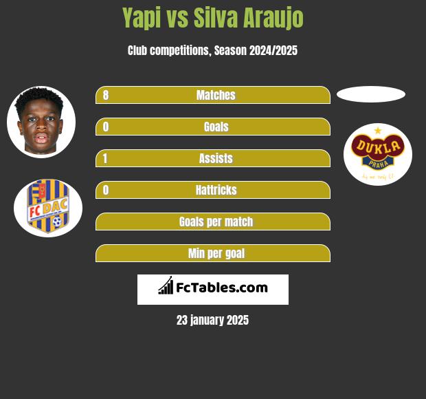 Yapi vs Silva Araujo h2h player stats