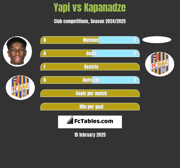 Yapi vs Kapanadze h2h player stats