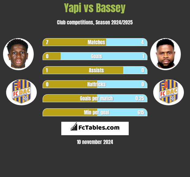 Yapi vs Bassey h2h player stats