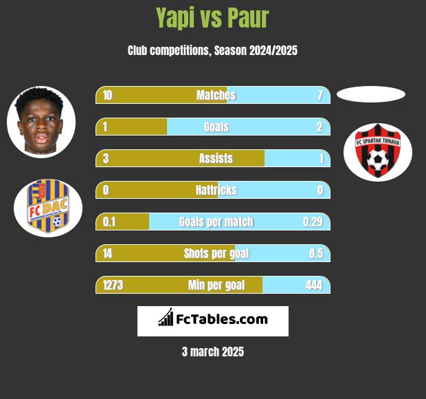 Yapi vs Paur h2h player stats