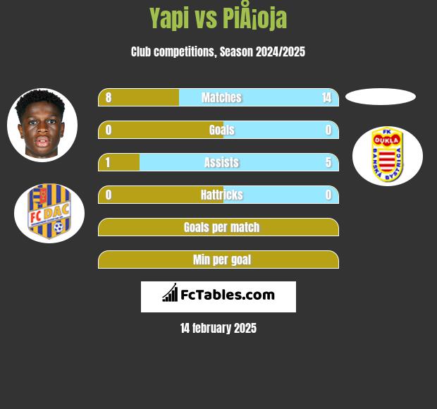 Yapi vs PiÅ¡oja h2h player stats