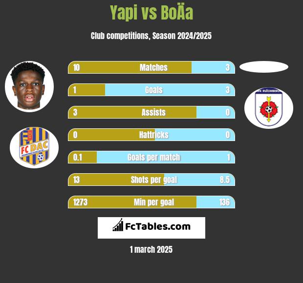 Yapi vs BoÄa h2h player stats