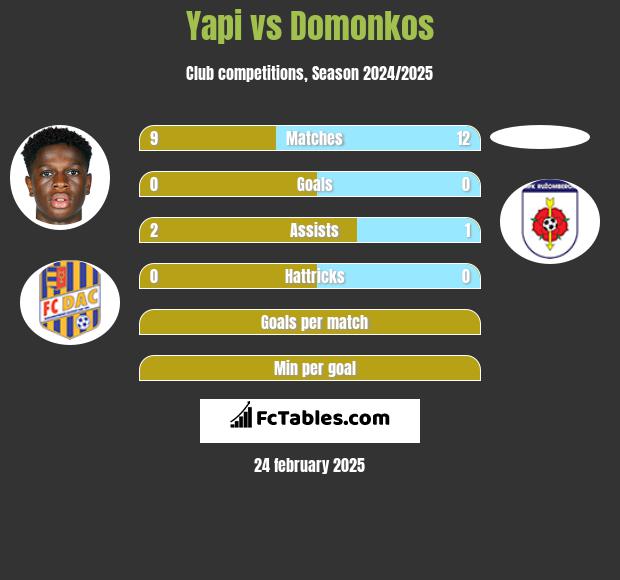 Yapi vs Domonkos h2h player stats