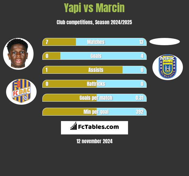 Yapi vs Marcin h2h player stats