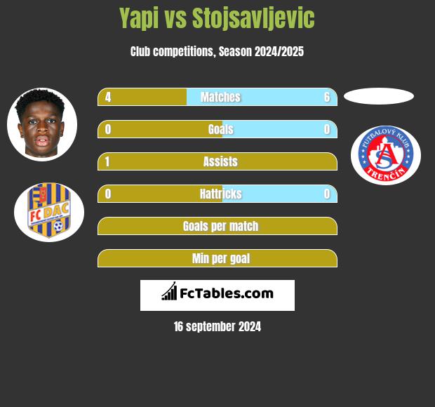 Yapi vs Stojsavljevic h2h player stats