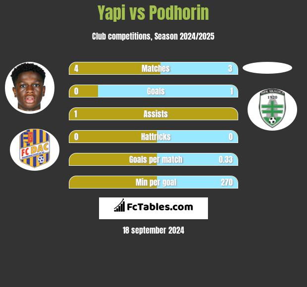 Yapi vs Podhorin h2h player stats