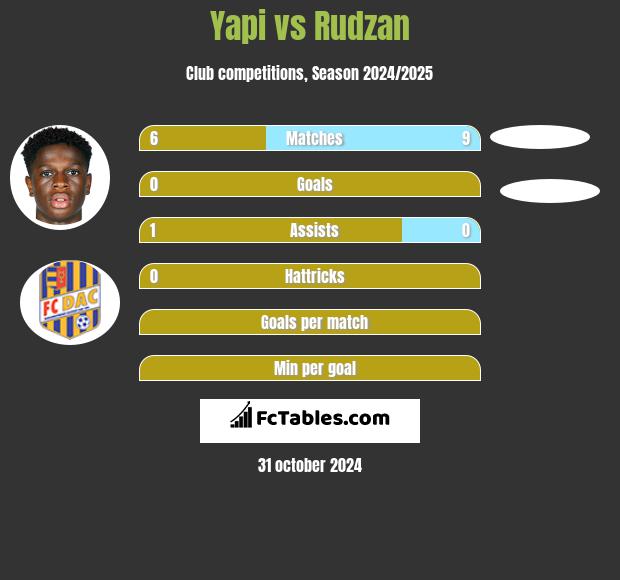 Yapi vs Rudzan h2h player stats