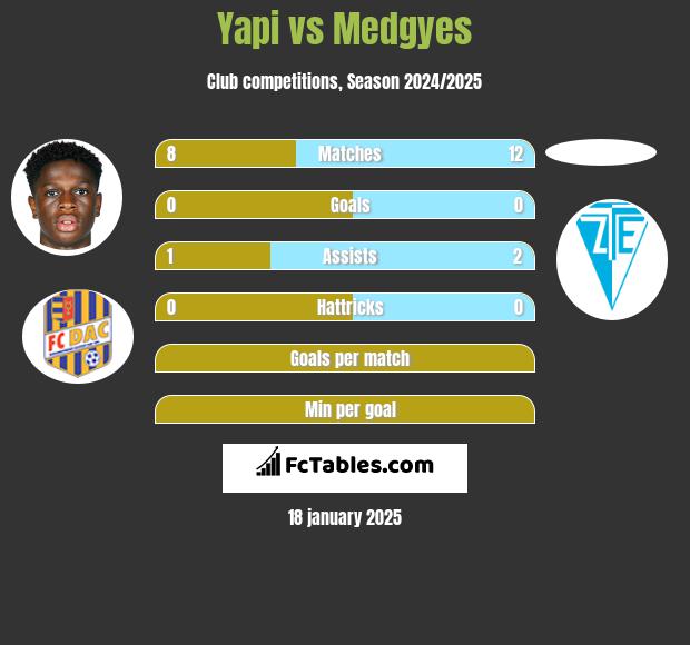 Yapi vs Medgyes h2h player stats