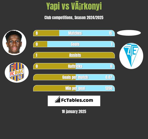 Yapi vs VÃ¡rkonyi h2h player stats