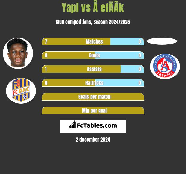 Yapi vs Å efÄÃ­k h2h player stats