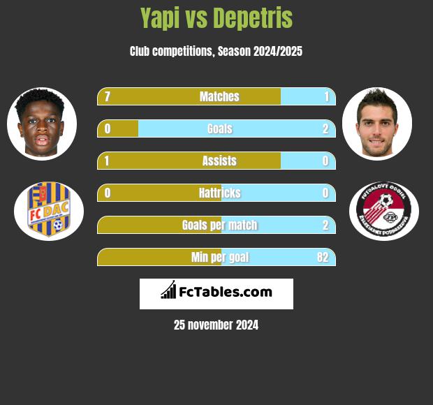 Yapi vs Depetris h2h player stats