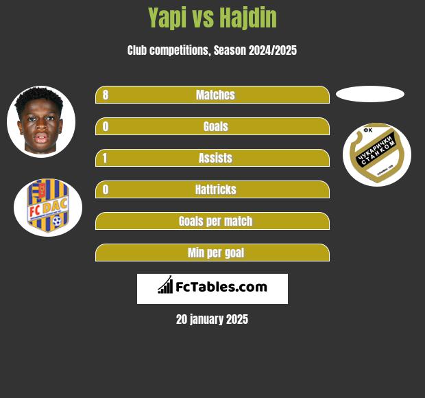 Yapi vs Hajdin h2h player stats