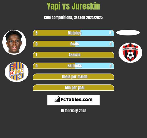 Yapi vs Jureskin h2h player stats