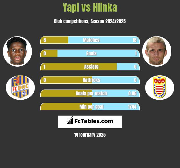 Yapi vs Hlinka h2h player stats