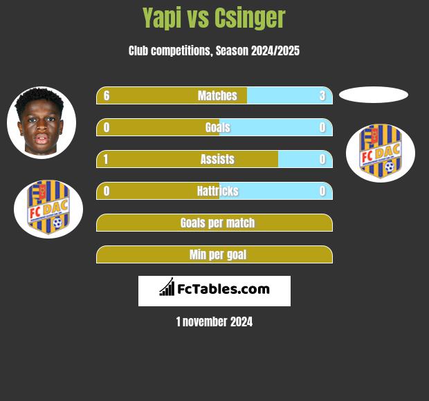 Yapi vs Csinger h2h player stats